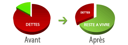 Graphique baissez vos mensualités avec un rachat de crédits, avant et après la restructuration